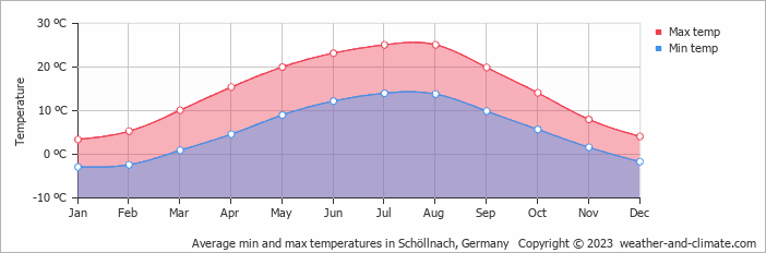 Average monthly minimum and maximum temperature in Schöllnach, Germany