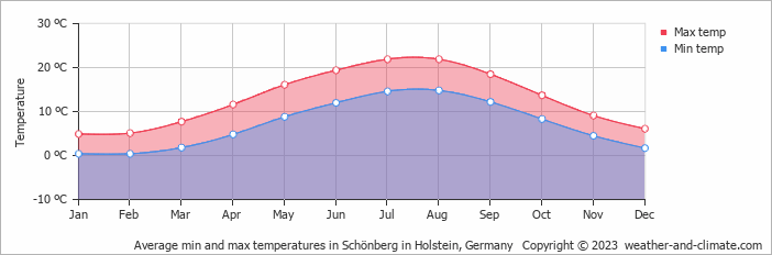 Average monthly minimum and maximum temperature in Schönberg in Holstein, Germany