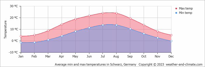Average monthly minimum and maximum temperature in Schwarz, Germany