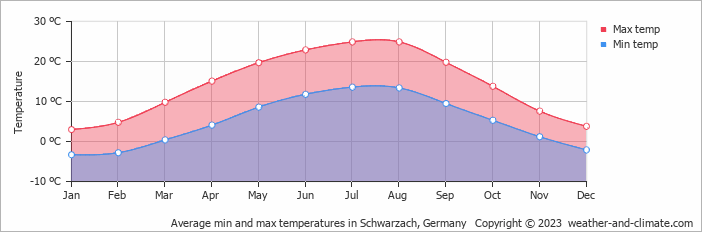 Average monthly minimum and maximum temperature in Schwarzach, Germany