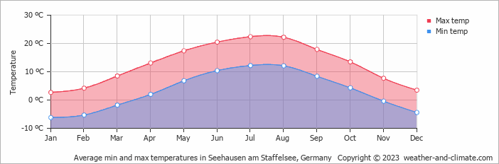 Average monthly minimum and maximum temperature in Seehausen am Staffelsee, Germany