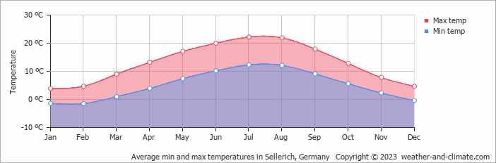 Average monthly minimum and maximum temperature in Sellerich, Germany