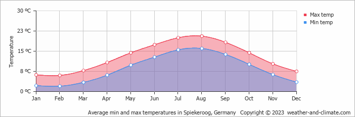 Average monthly minimum and maximum temperature in Spiekeroog, Germany