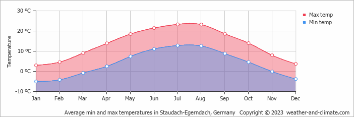 Average monthly minimum and maximum temperature in Staudach-Egerndach, Germany