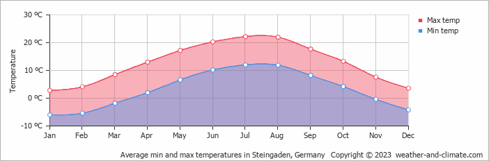 Average monthly minimum and maximum temperature in Steingaden, Germany