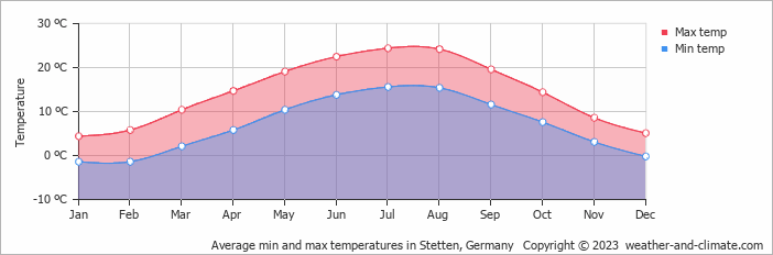 Average monthly minimum and maximum temperature in Stetten, Germany