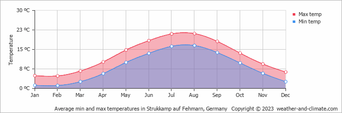 Average monthly minimum and maximum temperature in Strukkamp auf Fehmarn, Germany