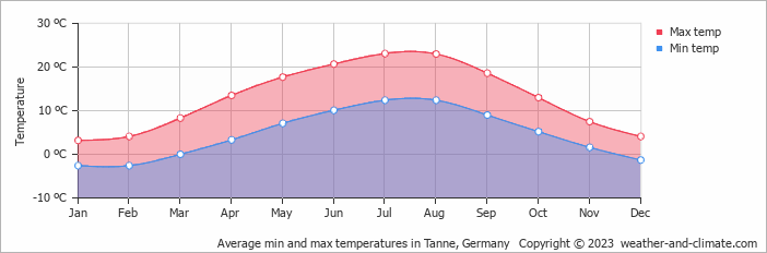 Average monthly minimum and maximum temperature in Tanne, Germany