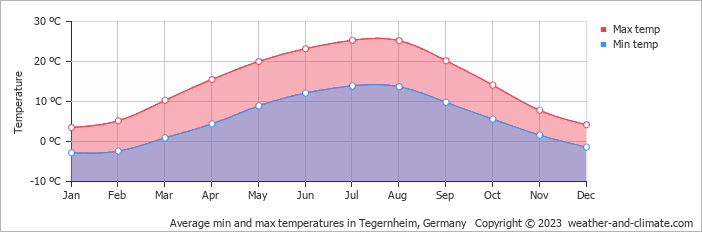 Average monthly minimum and maximum temperature in Tegernheim, Germany