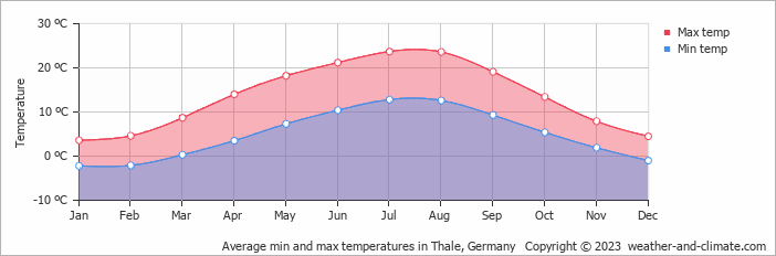 Average monthly minimum and maximum temperature in Thale, Germany