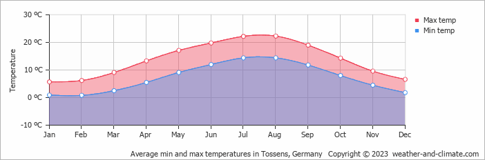 Average monthly minimum and maximum temperature in Tossens, Germany