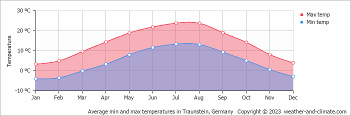 Average monthly minimum and maximum temperature in Traunstein, Germany