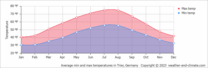 Average min and max temperatures in Trier, Germany   Copyright © 2023  weather-and-climate.com  