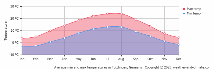 Average monthly minimum and maximum temperature in Tuttlingen, Germany