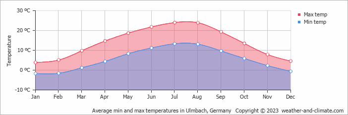 Average monthly minimum and maximum temperature in Ulmbach, Germany