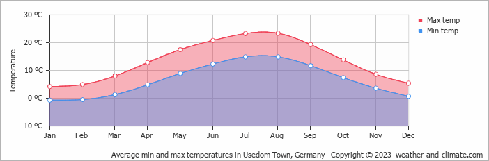 Average monthly minimum and maximum temperature in Usedom Town, Germany