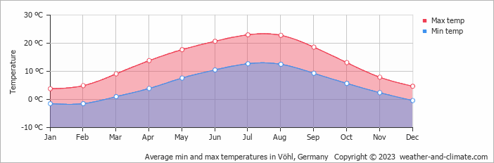 Average monthly minimum and maximum temperature in Vöhl, Germany