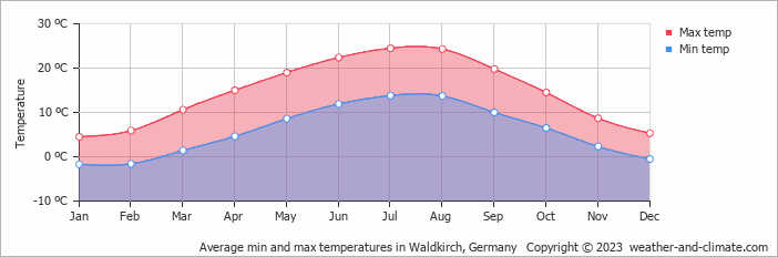 Average monthly minimum and maximum temperature in Waldkirch, Germany