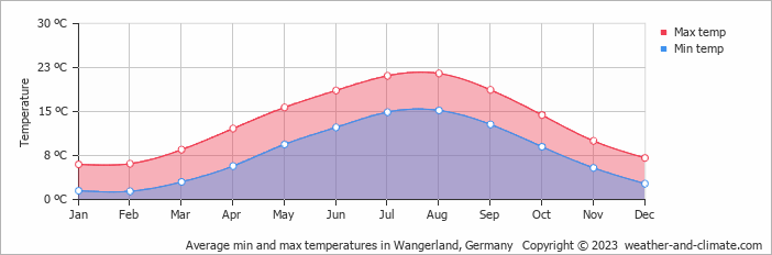 Average monthly minimum and maximum temperature in Wangerland, Germany