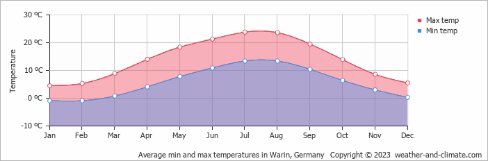 Average monthly minimum and maximum temperature in Warin, Germany