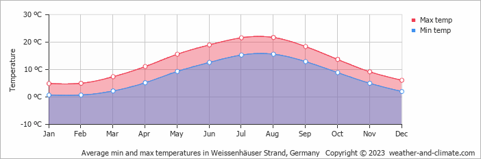 Average monthly minimum and maximum temperature in Weissenhäuser Strand, Germany