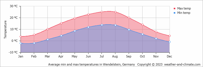 Average monthly minimum and maximum temperature in Wendelstein, Germany