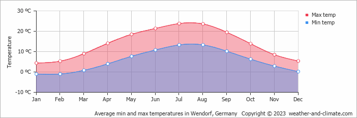 Average monthly minimum and maximum temperature in Wendorf, Germany