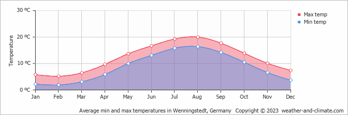 Average monthly minimum and maximum temperature in Wenningstedt, Germany