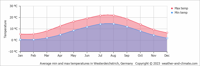 Average monthly minimum and maximum temperature in Westerdeichstrich, Germany