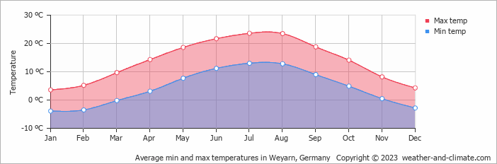 Average monthly minimum and maximum temperature in Weyarn, Germany