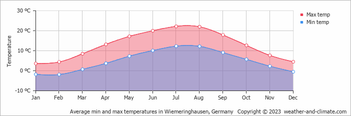 Average monthly minimum and maximum temperature in Wiemeringhausen, Germany