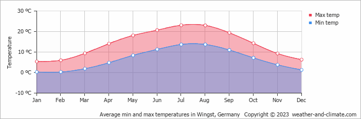 Average monthly minimum and maximum temperature in Wingst, Germany