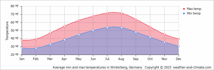 Average min and max temperatures in Winterberg, Germany   Copyright © 2023  weather-and-climate.com  