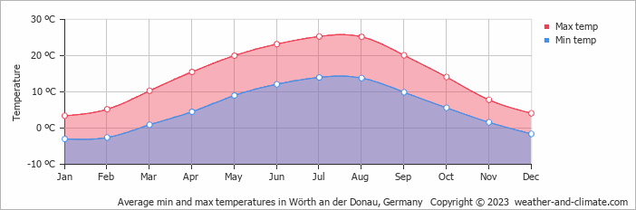 Average monthly minimum and maximum temperature in Wörth an der Donau, Germany