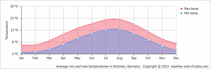 Average monthly minimum and maximum temperature in Wremen, Germany