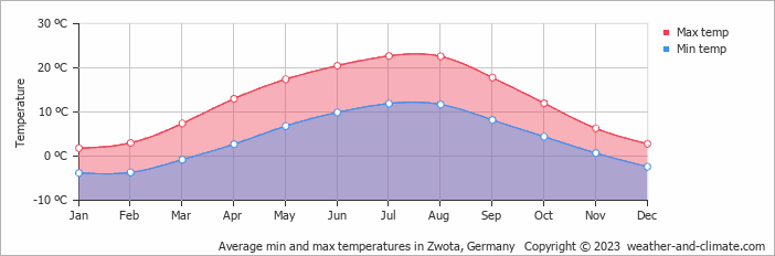 Average monthly minimum and maximum temperature in Zwota, Germany