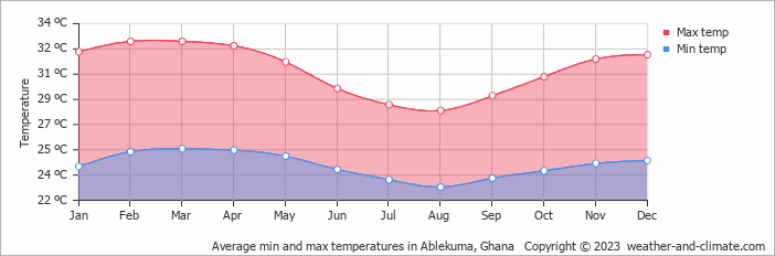 Average monthly minimum and maximum temperature in Ablekuma, 