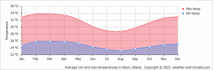 Average monthly minimum and maximum temperature in Aburi, Ghana