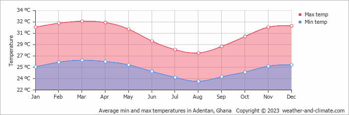 Average monthly minimum and maximum temperature in Adentan, 