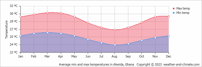 Average min and max temperatures in Takoradi, Ghana   Copyright © 2022  weather-and-climate.com  