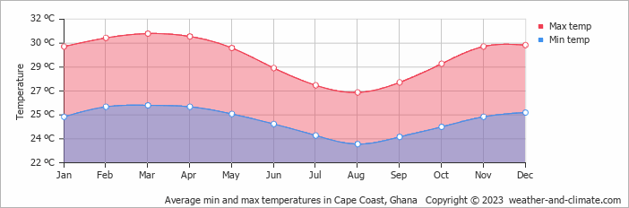 Average min and max temperatures in Takoradi, Ghana   Copyright © 2022  weather-and-climate.com  