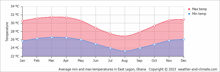 Average monthly minimum and maximum temperature in East Legon, 
