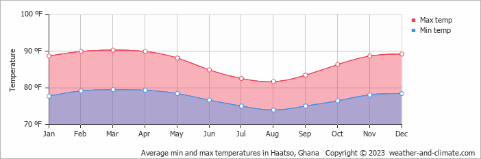 Average min and max temperatures in Haatso, Ghana   Copyright © 2023  weather-and-climate.com  