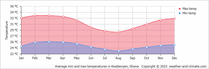 Average monthly minimum and maximum temperature in Kwabenyan, 