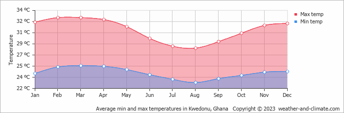 Average monthly minimum and maximum temperature in Kwedonu, Ghana