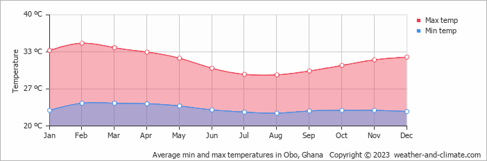 Average monthly minimum and maximum temperature in Obo, 