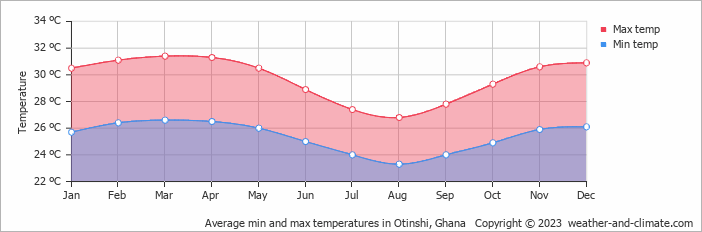 Average monthly minimum and maximum temperature in Otinshi, Ghana