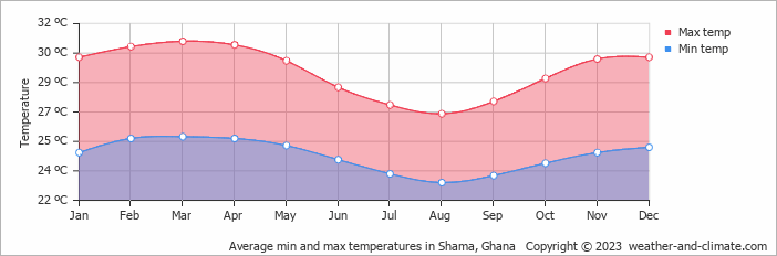 Average monthly minimum and maximum temperature in Shama, Ghana