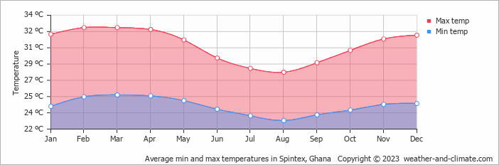 Average monthly minimum and maximum temperature in Spintex, Ghana