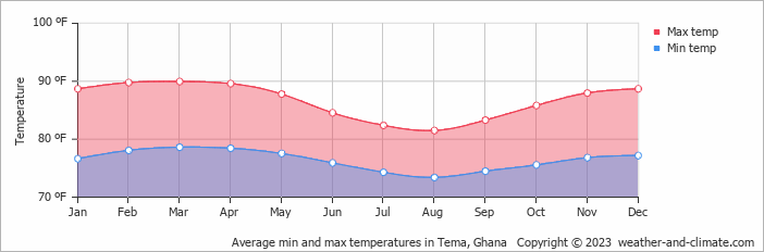 Average min and max temperatures in Tema, Ghana   Copyright © 2023  weather-and-climate.com  